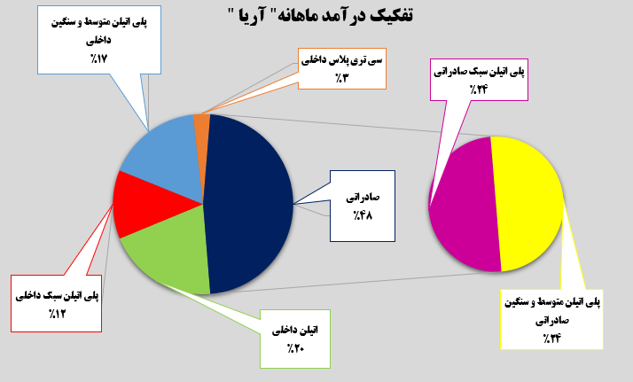 عملکرد آریا چگونه بود؟