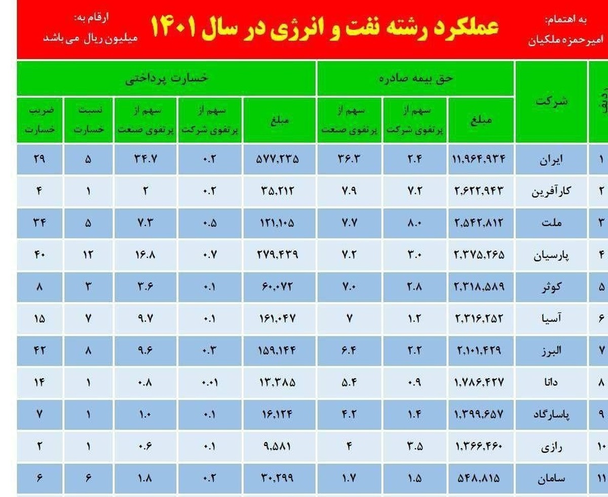 سهم رشته نفت و انرژی از کل حق بیمه صادره صنعت بیمه در سال گذشته ۲ درصد اعلام شد