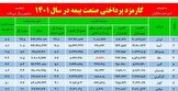 کارمزد پرداختی صنعت بیمه در سال ۱۴۰۱ به 13.3 هزار میلیارد تومان رسید