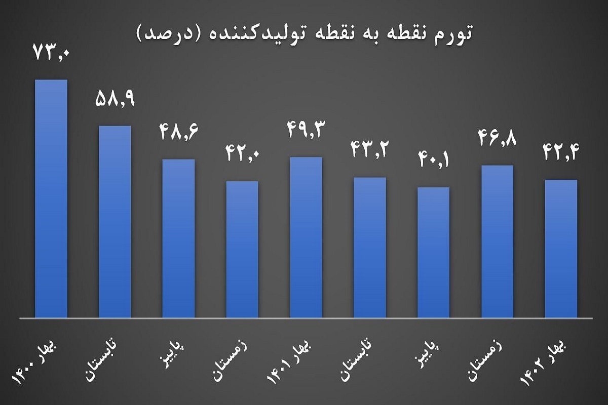 کاهش ۴.۴ درصدی تورم نقطه به نقطه تولیدکننده در بهار ۱۴۰۲
