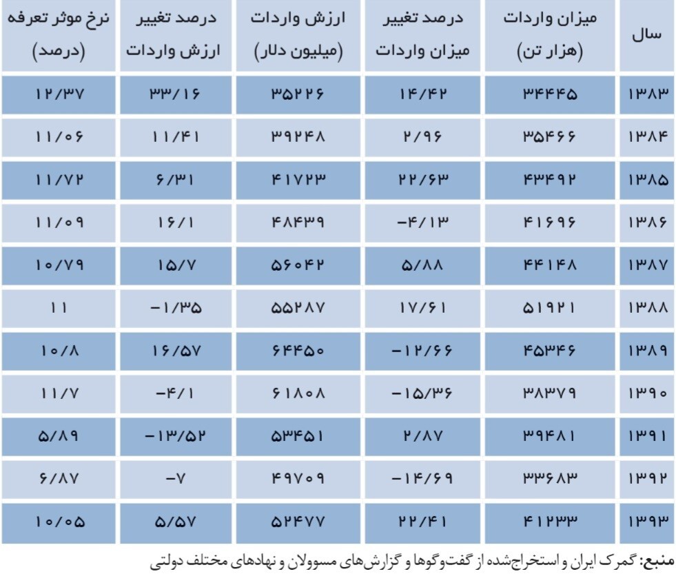 آقای خاندوزی تولید و صادرات را قربانی درآمد واردات نکنید