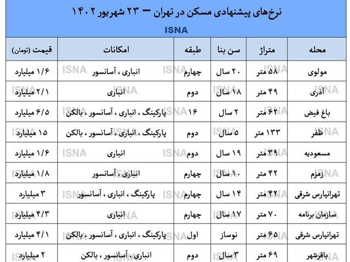 آپارتمان‌های با تخفیف در بازار مسکن