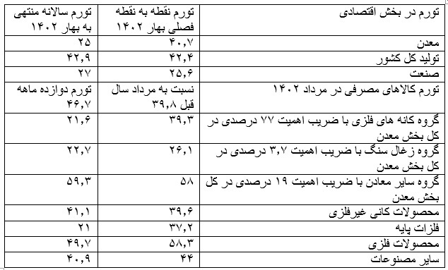 تورم کمتر در بخش معدن، مشوق مدیران معتقد به ساخت داخل، سرمایه گذاری، رشد صادرات و بهبود جایگاه معادن کشور