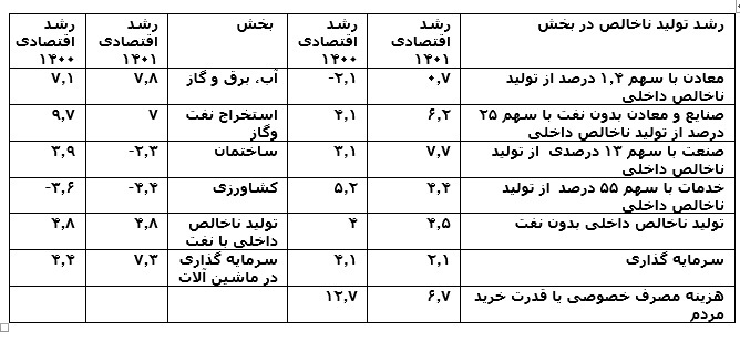 تورم کمتر در بخش معدن، مشوق مدیران معتقد به ساخت داخل، سرمایه گذاری، رشد صادرات و بهبود جایگاه معادن کشور