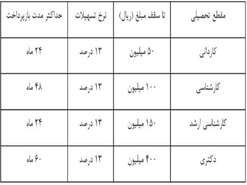 دانشجویان دانشگاه آزاد چقدر وام می‌گیرند؟