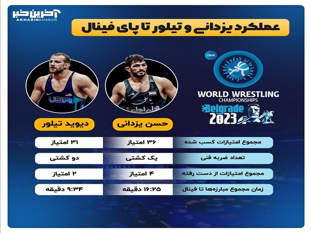 عملکرد یزدانی و تیلور تا پای فینال