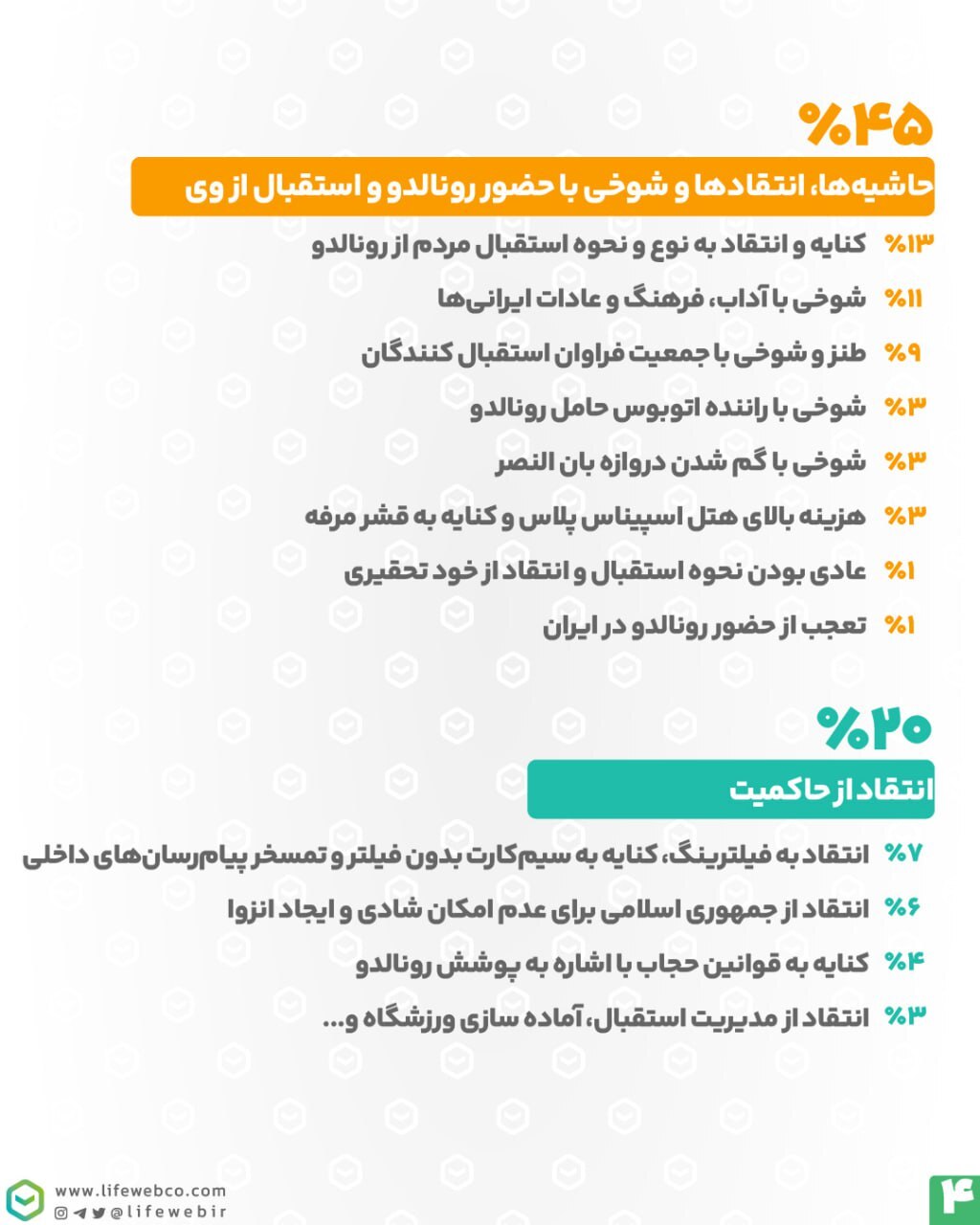 گردوخاک رونالدو در شبکه‌های اجتماعی