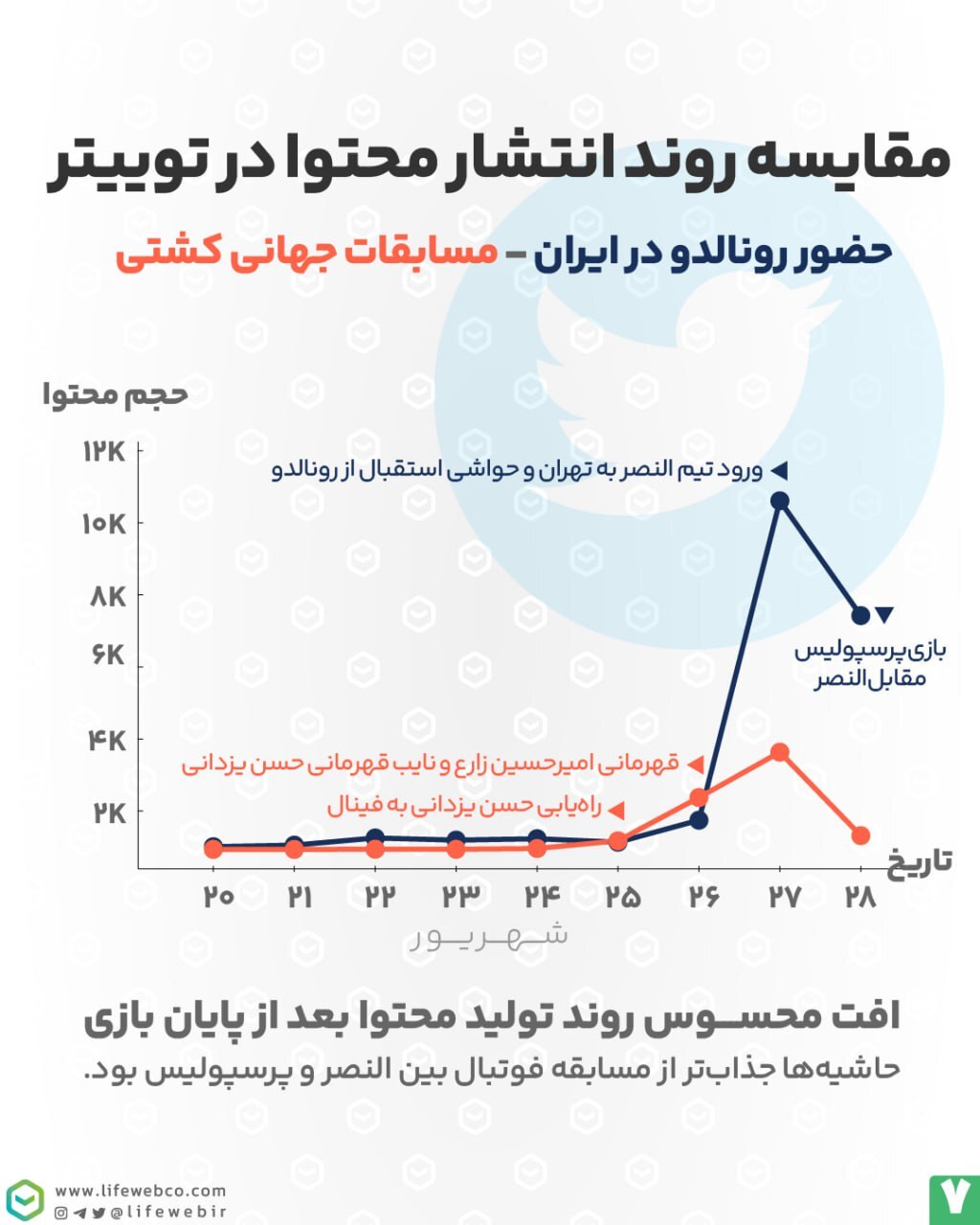 گردوخاک رونالدو در شبکه‌های اجتماعی