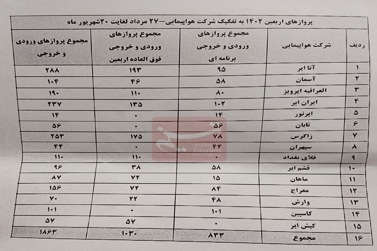 سهمیه ایرلاین‌ها در پروازهای اربعین امسال