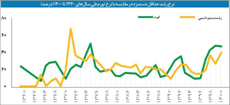 خطر عقب ماندگی حقوق از تورم