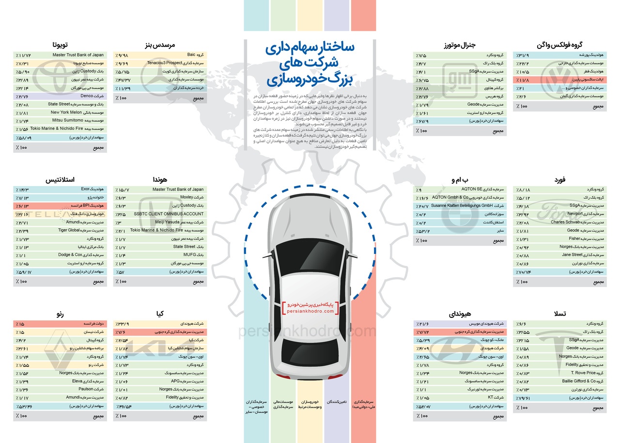 نگاهی به ساختار سهامداری شرکت های بزرگ خودروسازی جهان (+ اینفوگرافیک)