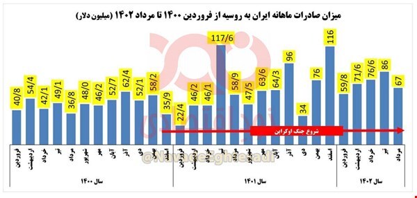 صادرات ایران به روسیه انتظارها را برآورده نکرد