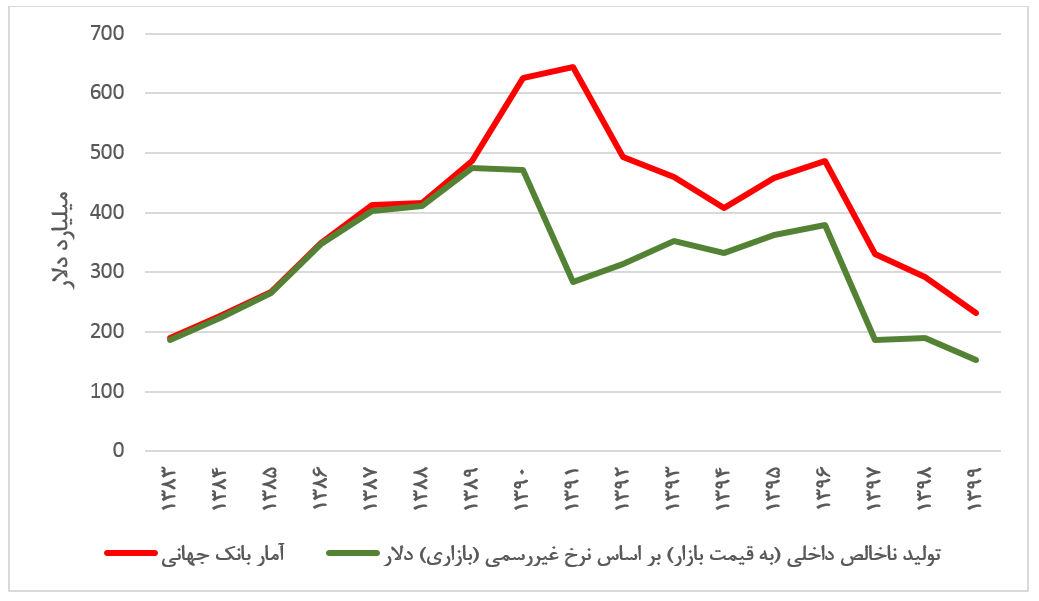 ایجاد تورم و گرانی و افزایش قیمت دلار و ارز توسط دولت دمار از روزگار مردم و بیمه ها درآورده است