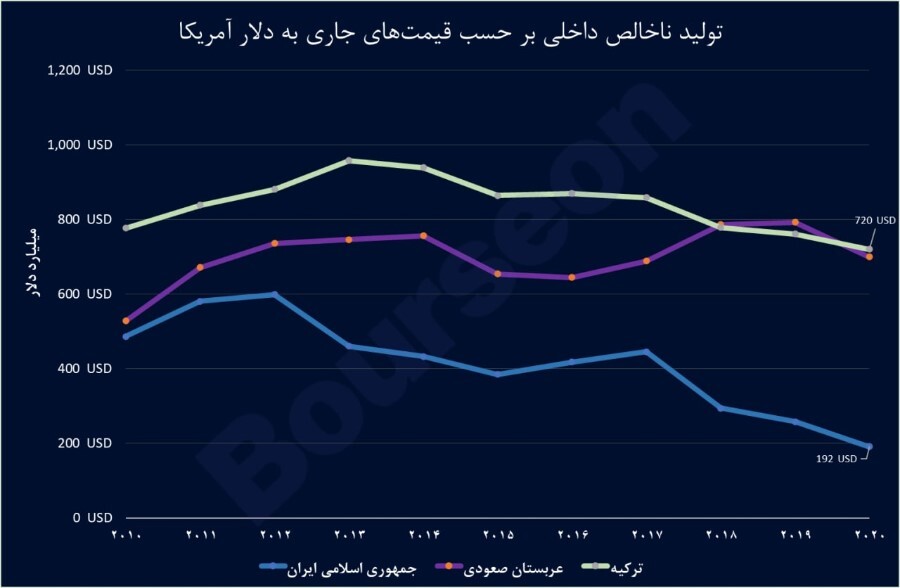 ایجاد تورم و گرانی و افزایش قیمت دلار و ارز توسط دولت دمار از روزگار مردم و بیمه ها درآورده است