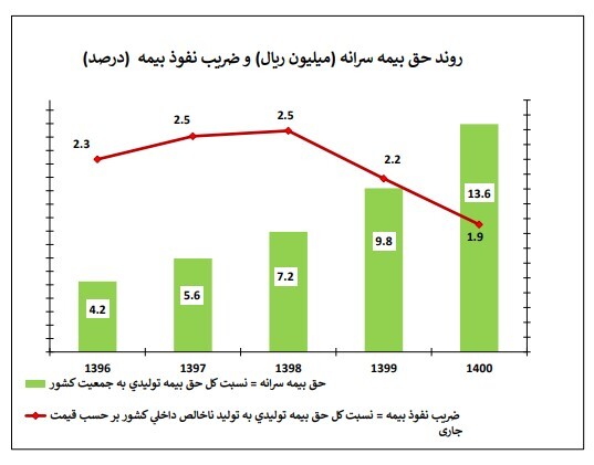 ایجاد تورم و گرانی و افزایش قیمت دلار و ارز توسط دولت دمار از روزگار مردم و بیمه ها درآورده است