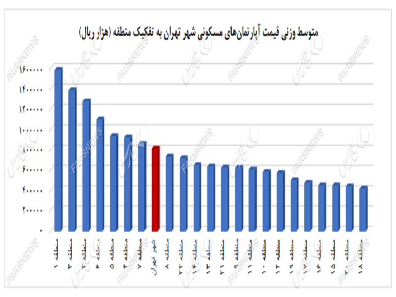 کاهش قیمت مسکن تهران برای سومین ماه متوالی+نمودار
