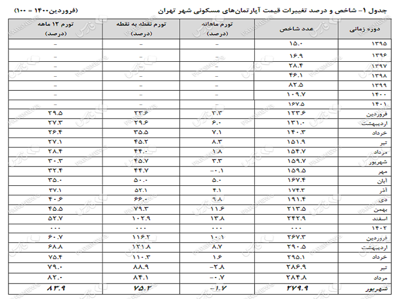 کاهش قیمت مسکن تهران برای سومین ماه متوالی+نمودار