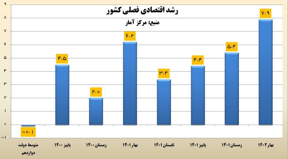 دولت رئیسی رشد اقتصادی را ۲ برابر کرد