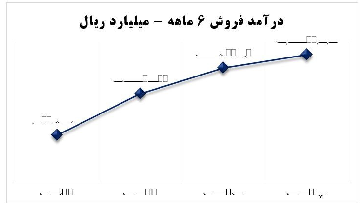 تبدیل تهدید به فرصت با درایت مدیرعامل پلیمر آریاساسول / ارمغان 418 تومان سود به ازای هر سهم