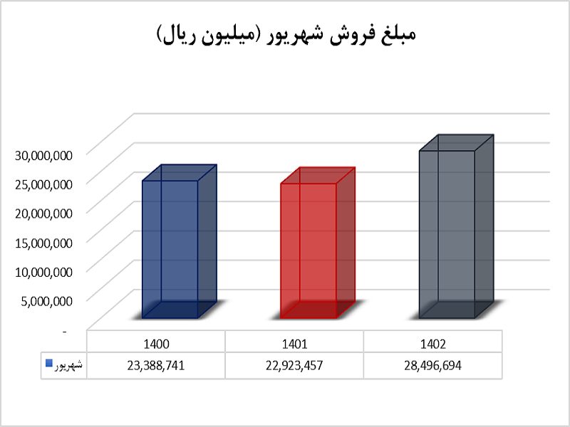 آریاساسول رکورد تولید تمامی ادوار خود را شکست