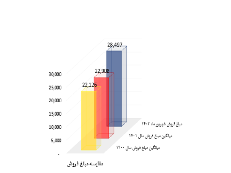 آریاساسول رکورد تولید تمامی ادوار خود را شکست
