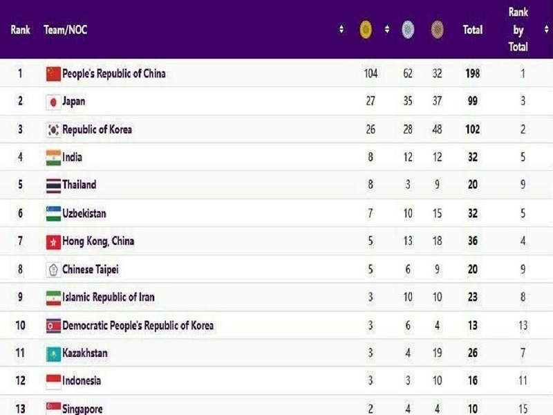 ایران همچنان در رده نهم توزیع مدال‌ها