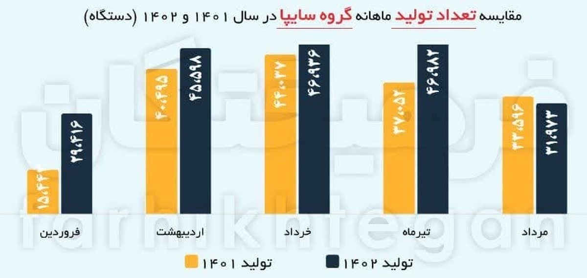 علی رغم افزایش تولید دو خودروساز، میزان فروش آن ها کاهش پیدا کرده است