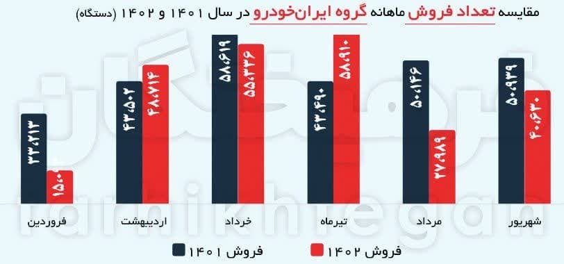 علی رغم افزایش تولید دو خودروساز، میزان فروش آن ها کاهش پیدا کرده است