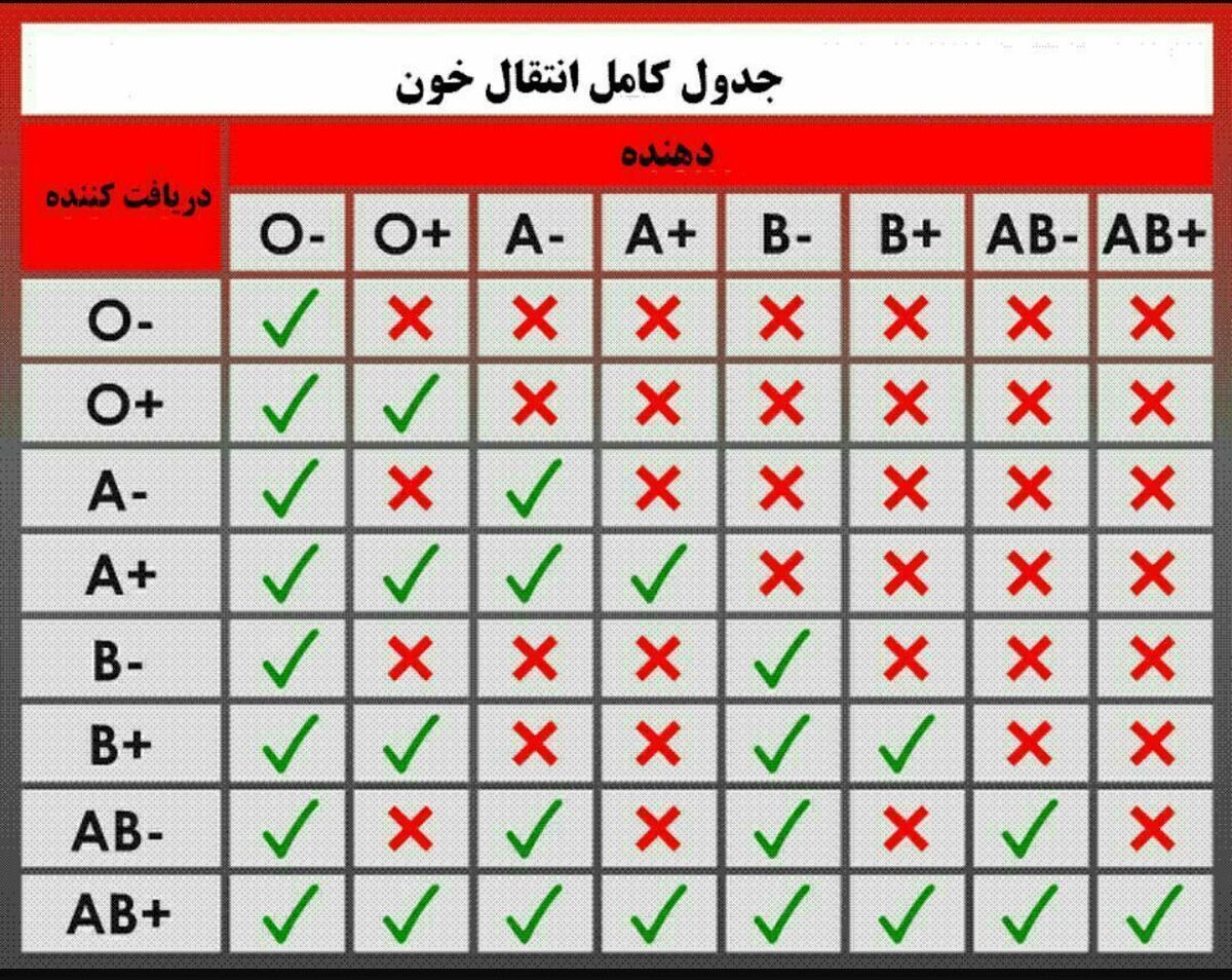 جدول کامل سازگاری گروه‌های خونی با همدیگر