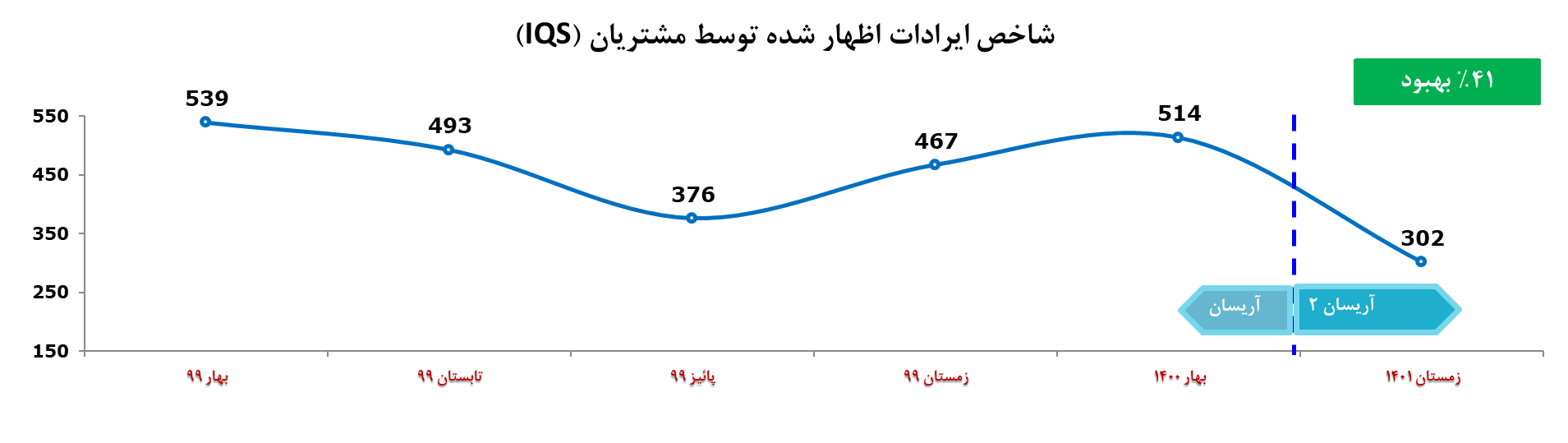 شاخص های کیفی آریسان ۲ بهبود یافت شاخص های کیفی آریسان ۲ بهبود یافت