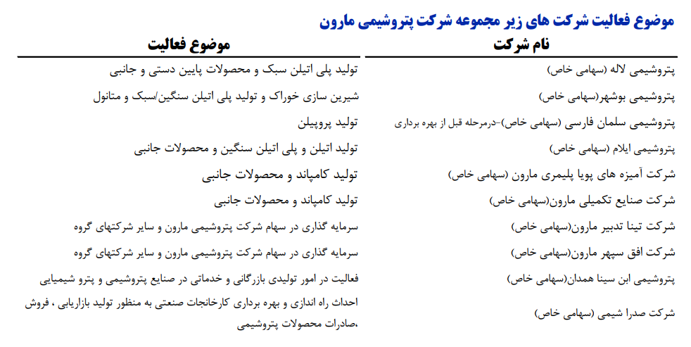 سقوط 3 هزار و 245 میلیارد تومانی سوددهی پتروشیمی مارون / افت 5943 ریالی سود پایه هر سهم مارون