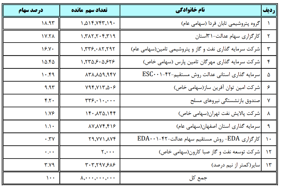 سقوط 3 هزار و 245 میلیارد تومانی سوددهی پتروشیمی مارون / افت 5943 ریالی سود پایه هر سهم مارون