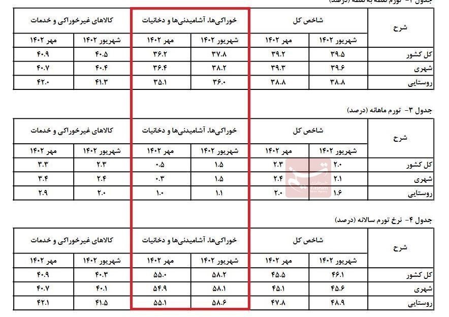 مرکز آمار: تورم ماهانه غذا به زیر یک درصد کاهش یافت