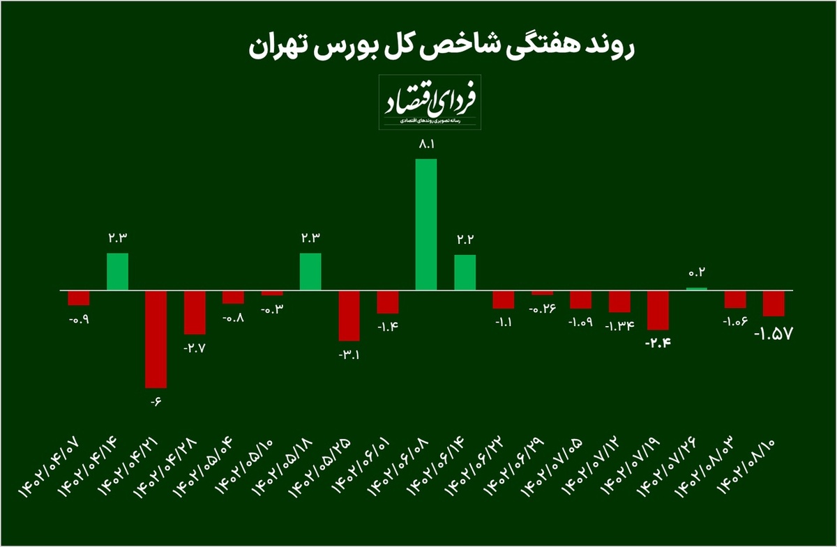 افت ۱/۶ درصدی بورس در هفته دوم آبان