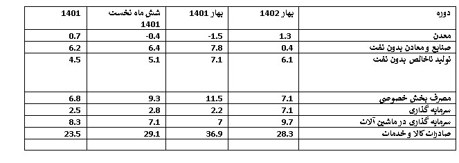 به دنبال مثبت شدن رشد اقتصاد و سرمایه گذاری، از صنایع معدنی و فولاد غافل نشویم!