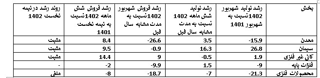 به دنبال مثبت شدن رشد اقتصاد و سرمایه گذاری، از صنایع معدنی و فولاد غافل نشویم!