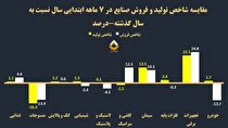 صنعت برق صدرنشین تولید و فروش صنایع کشور