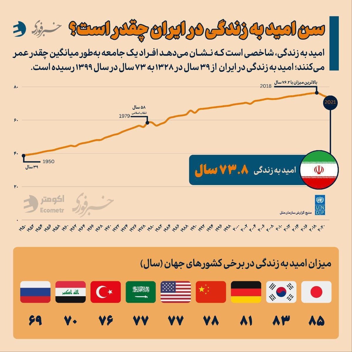 امید به زندگی در ایران چقدر است؟