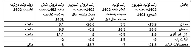 رشد مثبت تولید وفروش صنایع معدنی در نیمه نخست 1402 با وجود محدودیت ها و قطعی برق و گاز