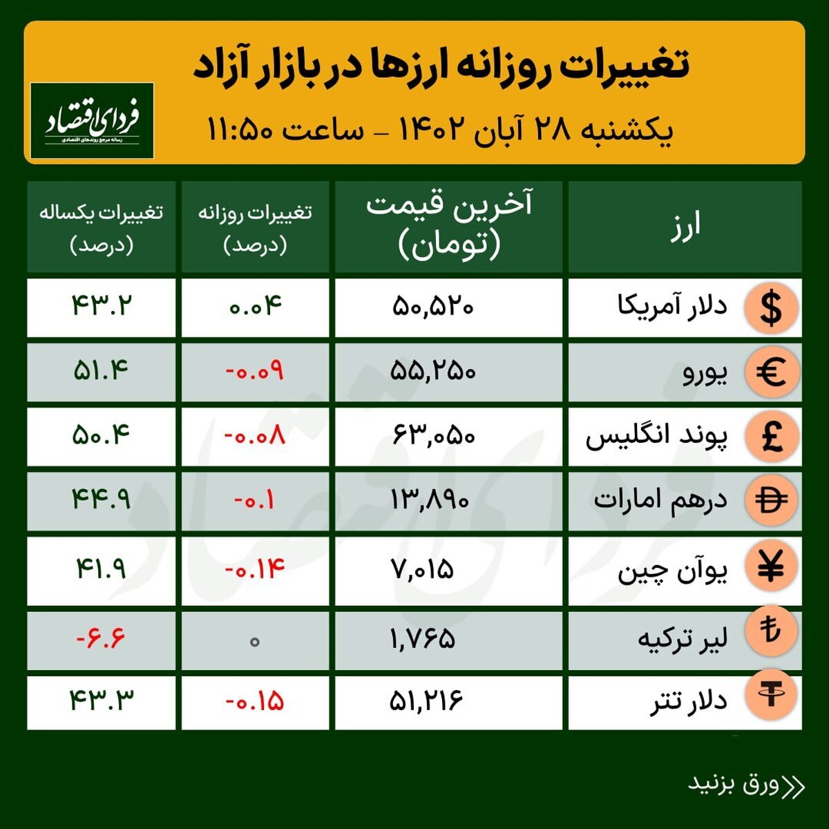 آخرین قیمت ارز در بازار آزاد