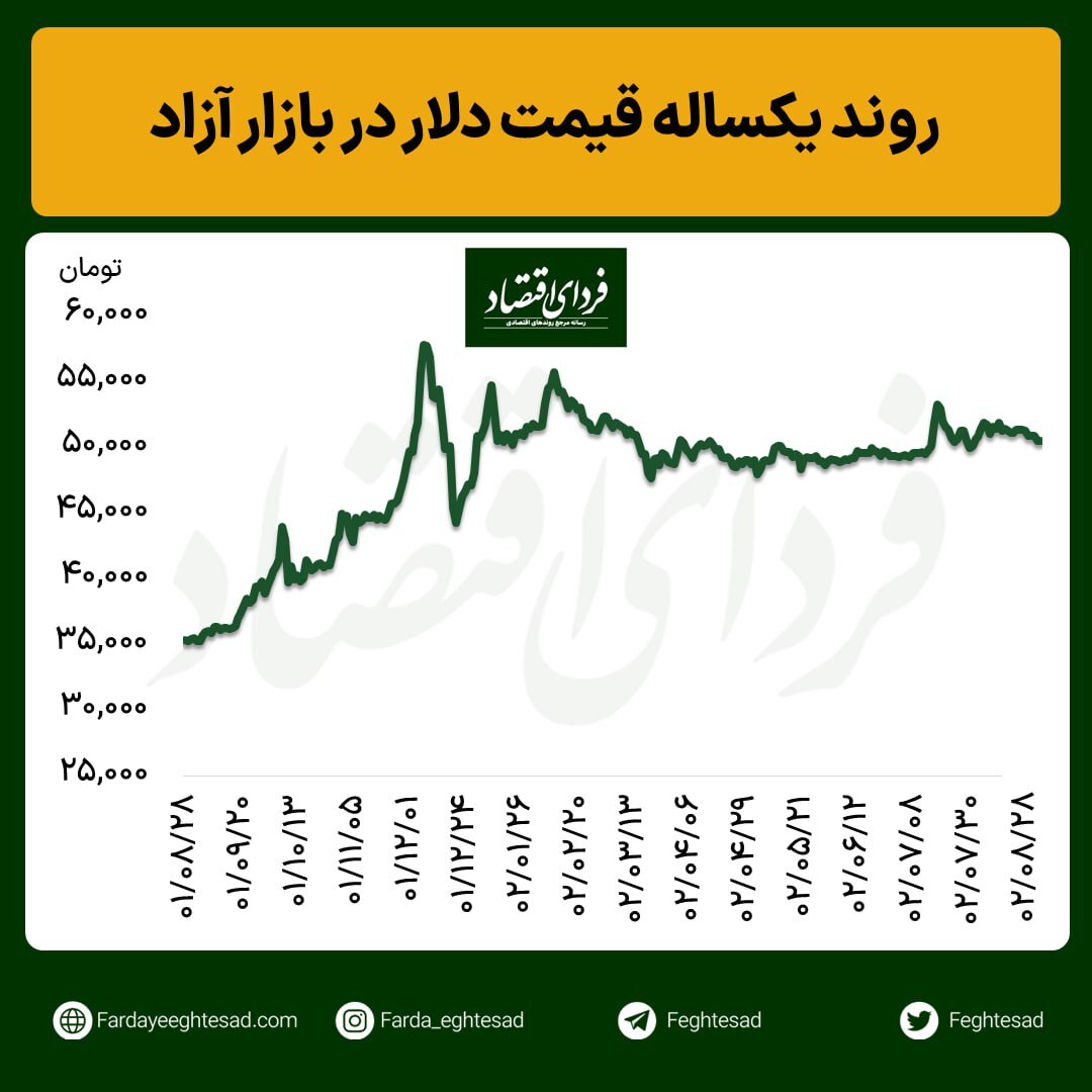 آخرین قیمت ارز در بازار آزاد