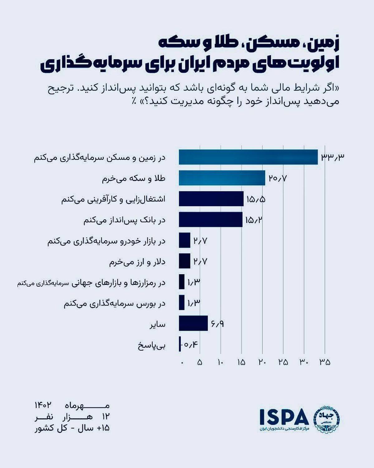 طبق نظرسنجی ایرانیان رتبه اول پس انداز به زمین و مسکن رسید