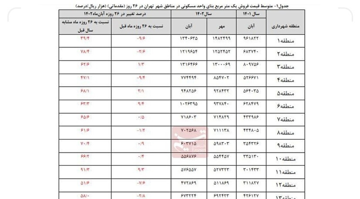 کاهش ۱.۴ درصدی قیمت مسکن در تهران