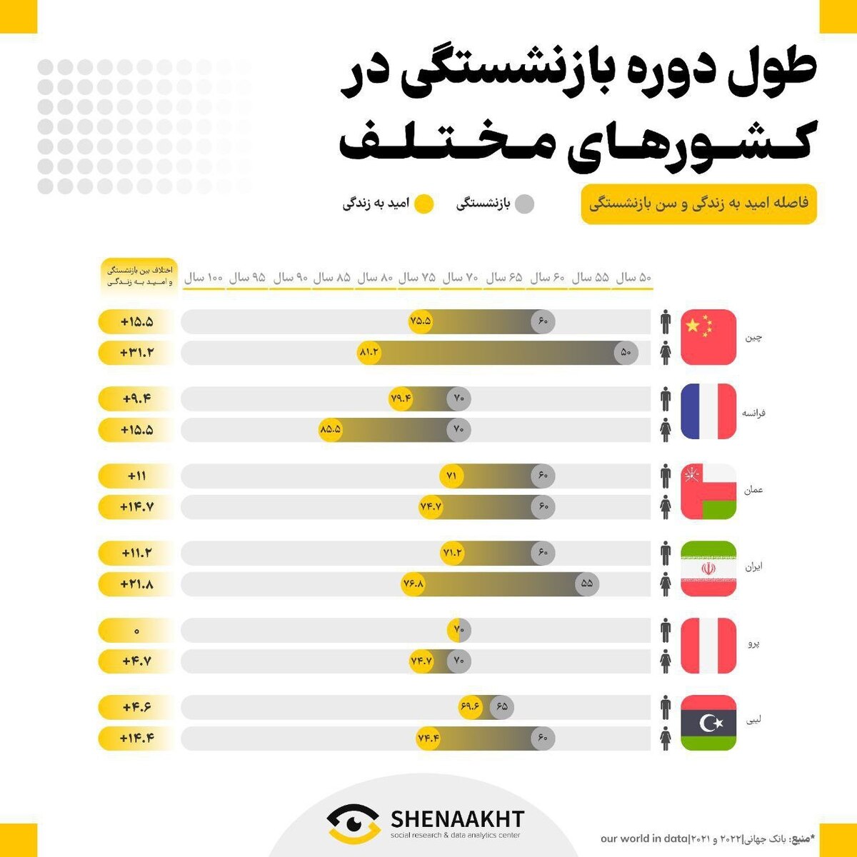 طول دوره بازنشستگی در کشورهای مختلف