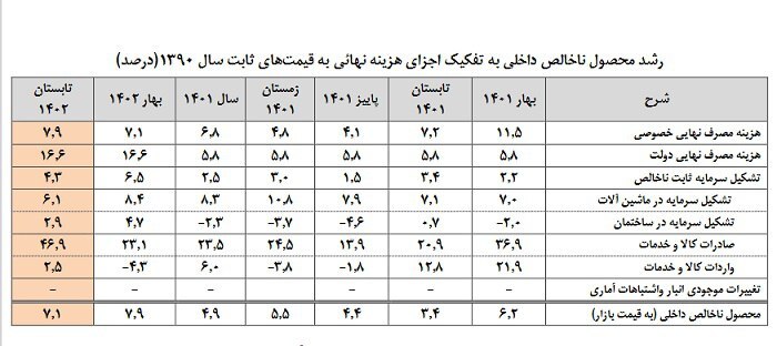 ورود بخش معدن به دوره رونق پس از 5 فصل رشد مثبت و افزایش تولید در نیمه نخست 1402