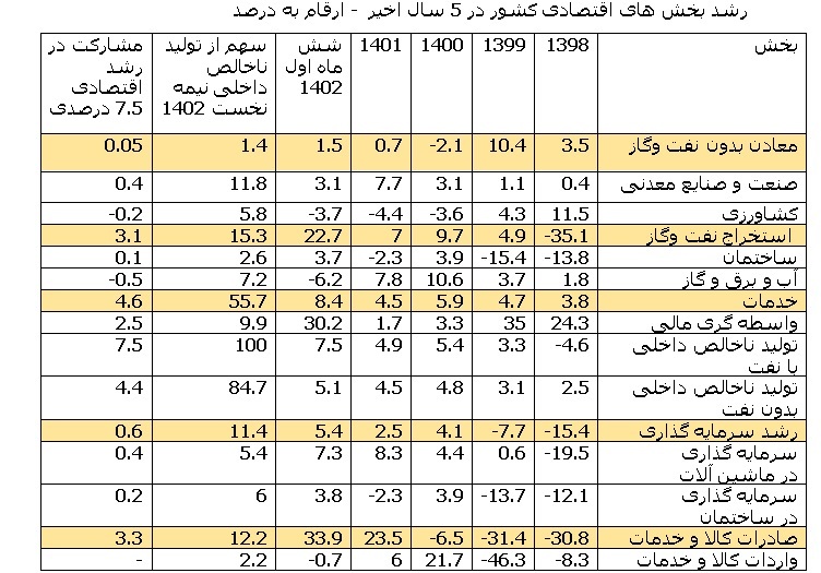ورود بخش معدن به دوره رونق پس از 5 فصل رشد مثبت و افزایش تولید در نیمه نخست 1402