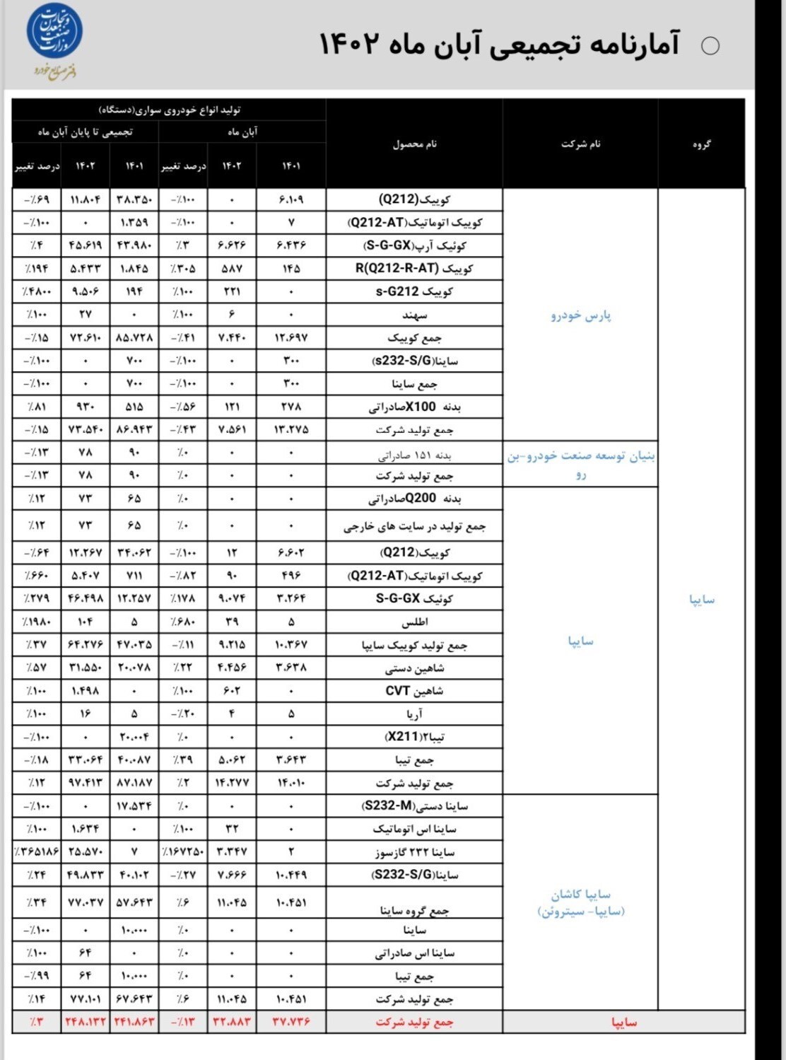 توقف تولید ۱۵ محصول ایران خودرو و سایپا در آبان