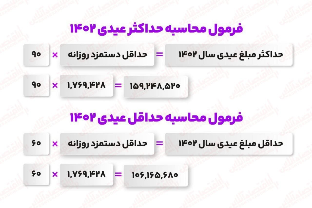 عیدی کارگران برای سال 1402 اعلام شد
