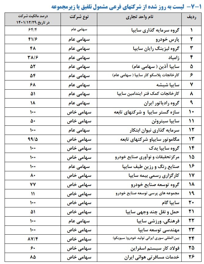 موفقیت سایپا در افزایش 5608 میلیارد تومانی زیان خالص در نیمه اول 1402 نسبت به دوره مشابه پارسال