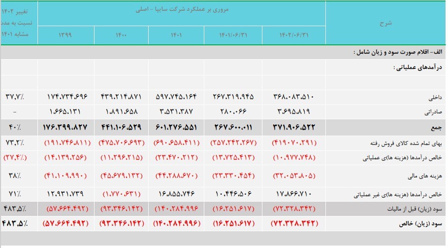 موفقیت سایپا در افزایش 5608 میلیارد تومانی زیان خالص در نیمه اول 1402 نسبت به دوره مشابه پارسال